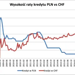 Kredyt we frankach - co powinieneś wiedzieć o ryzykach i zmianach