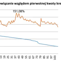 Jak unieważnić kredyt we frankach i uniknąć finansowych strat