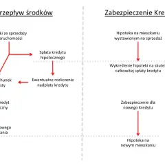 Jak sprzedać mieszkanie z kredytem hipotecznym we frankach bez strat