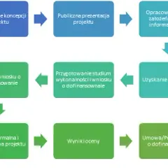 Jak napisać projekt o dofinansowanie, aby zdobyć fundusze skutecznie