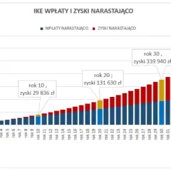 Czy towarzystwo funduszy inwestycyjnych może stworzyć IKE? Oto fakty
