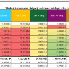 Lokaty czy obligacje – które inwestycje są bezpieczniejsze i bardziej zyskowne?