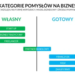Jaki biznes na początek? Oto pomysły, które mogą zaskoczyć