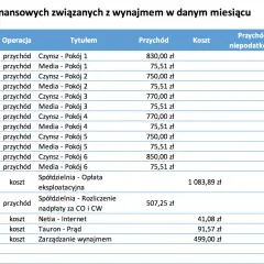 Ile można zarobić na wynajmie mieszkania? Sprawdź realne kwoty i strategie