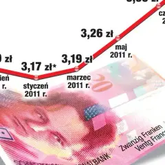 Jak przeliczyć kredyt we frankach i uniknąć wysokich kosztów?