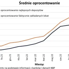 Kiedy wzrośnie oprocentowanie lokat? Prognozy i czynniki wpływające