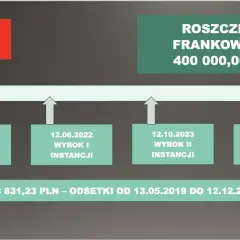 Czy kredyt we frankach jest legalny? Odkryj prawne zagrożenia dla kredytobiorców