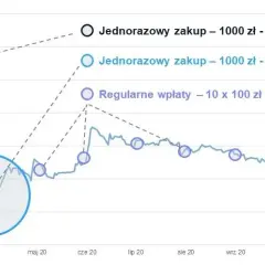 Jak inwestować w fundusze inwestycyjne i uniknąć najczęstszych błędów