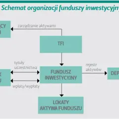 Fundusz inwestycyjny zamknięty co to jest i jak uniknąć błędów inwestycyjnych