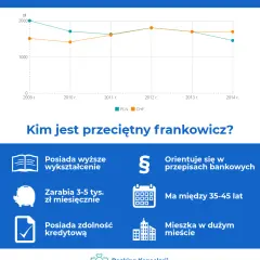 Dlaczego ludzie brali kredyt we frankach? Odkryj ukryte powody