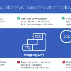 Jak obliczyć podatek dochodowy od faktury bez błędów i stresu