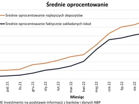 Kiedy wzrośnie oprocentowanie lokat? Prognozy i czynniki wpływające