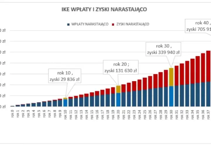 Czy towarzystwo funduszy inwestycyjnych może stworzyć IKE? Oto fakty