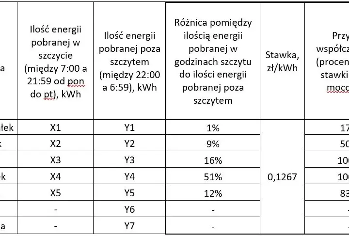 Ile kosztuje 1 kWh dla firm? Sprawdź, jak uniknąć wysokich rachunków