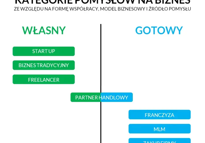 Jaki biznes na początek? Oto pomysły, które mogą zaskoczyć