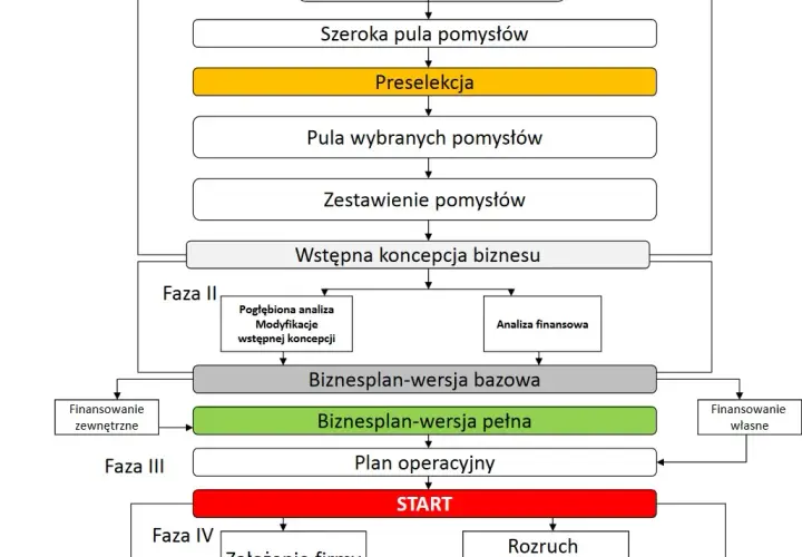 Jak napisać biznes plan wzór - przykłady i skuteczne wskazówki
