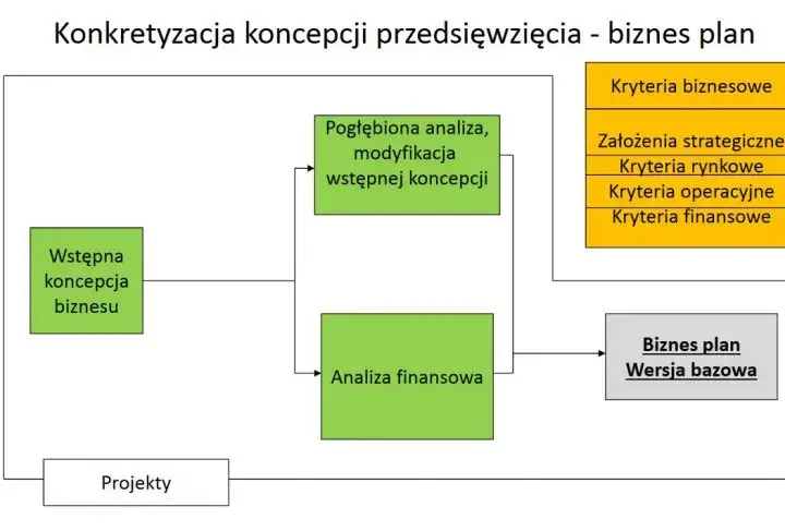 Komu zlecić napisanie biznes planu, aby uniknąć kosztownych błędów?