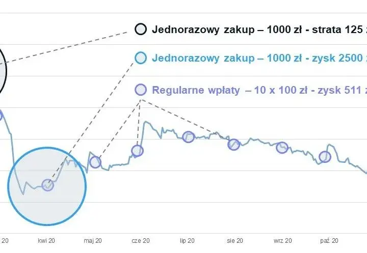 Jak inwestować w fundusze inwestycyjne i uniknąć najczęstszych błędów
