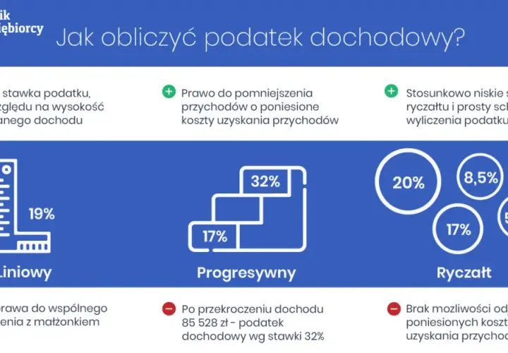 Jak obliczyć podatek dochodowy od faktury bez błędów i stresu