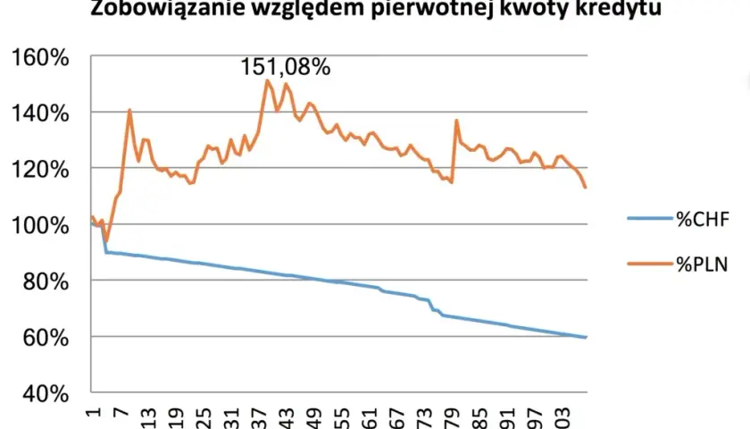 Jak unieważnić kredyt we frankach i uniknąć finansowych strat
