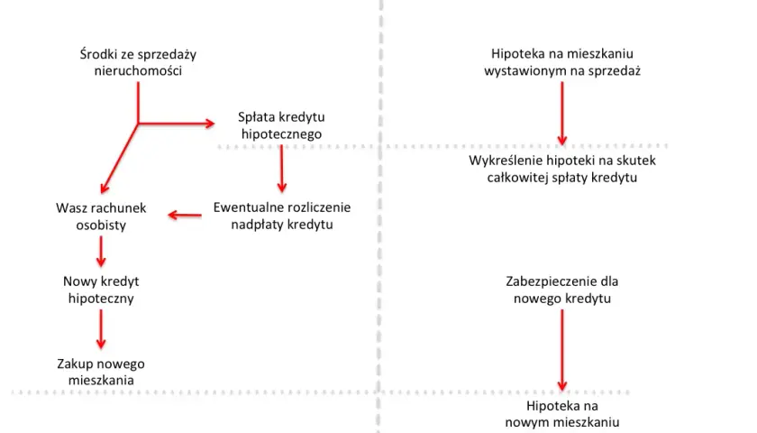 Jak sprzedać mieszkanie z kredytem hipotecznym we frankach bez strat
