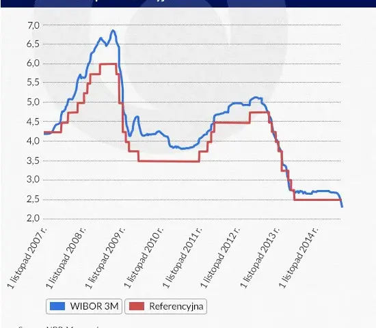 Mbank WIBOR 3M kiedy się zmienia i jak to wpływa na twoje finanse