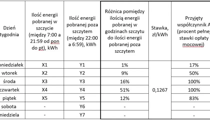 Ile kosztuje 1 kWh dla firm? Sprawdź, jak uniknąć wysokich rachunków