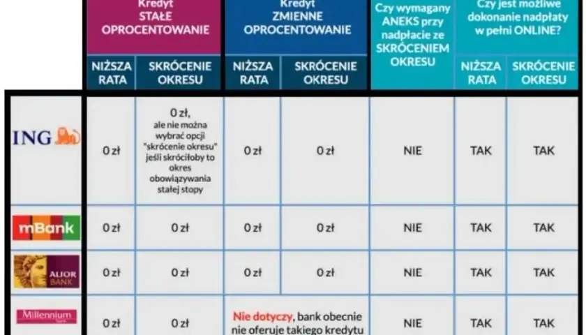 Jak nadpłacić kredyt w mBanku i uniknąć zbędnych kosztów