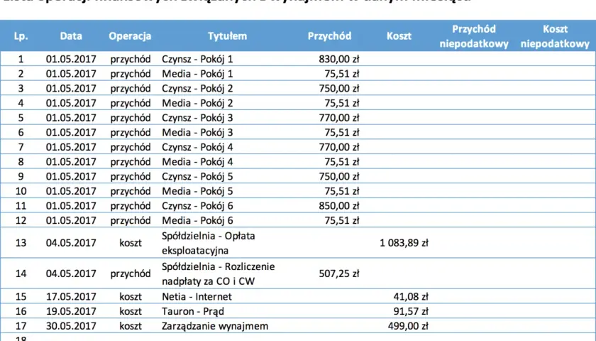 Ile można zarobić na wynajmie mieszkania? Sprawdź realne kwoty i strategie