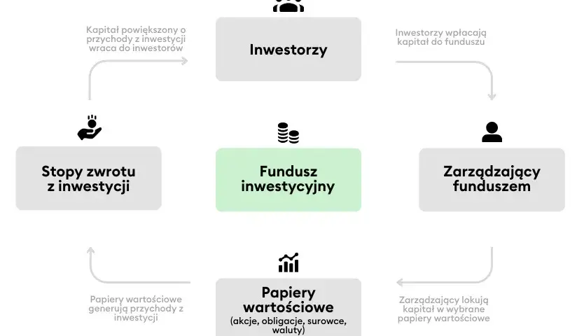 Co to jest fundusz inwestycyjny i jak uniknąć ryzykownych wyborów?