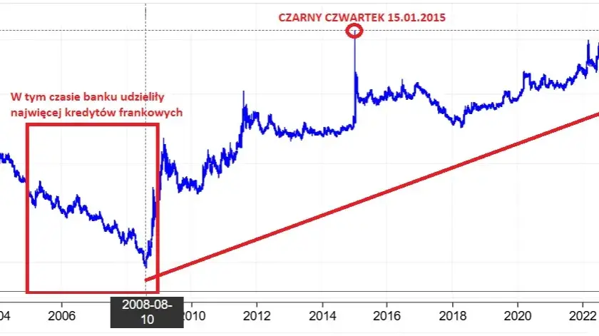 Ile wzrosła rata kredytu we frankach? Zaskakujące zmiany w płatnościach