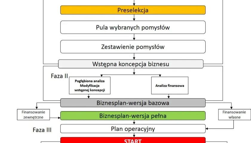 Jak napisać biznes plan wzór - przykłady i skuteczne wskazówki