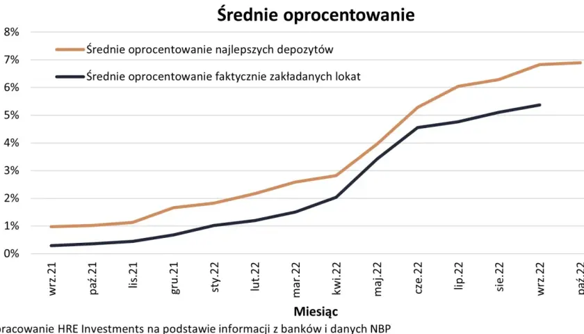 Jaki bank ma najwyższe oprocentowanie lokat? Sprawdź najlepsze oferty