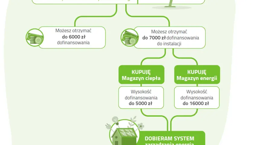 Jakie dokumenty do dofinansowania fotowoltaiki? Uniknij błędów w aplikacji