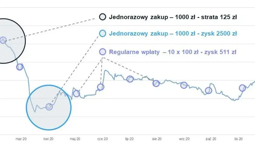 Jak inwestować w fundusze inwestycyjne i uniknąć najczęstszych błędów