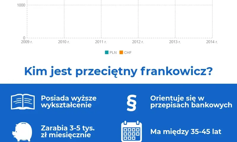 Dlaczego ludzie brali kredyt we frankach? Odkryj ukryte powody
