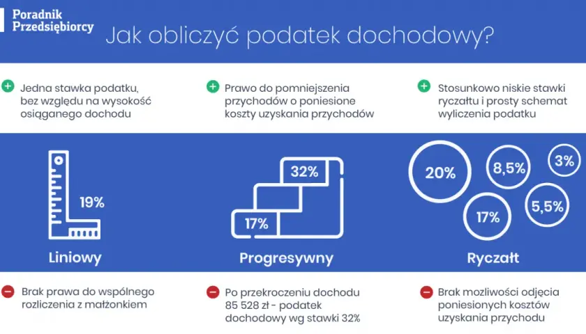 Jak obliczyć podatek dochodowy od faktury bez błędów i stresu