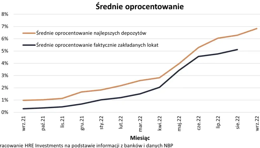 Czy oprocentowanie lokat wzrośnie? Poznaj prognozy i zmiany na rynku