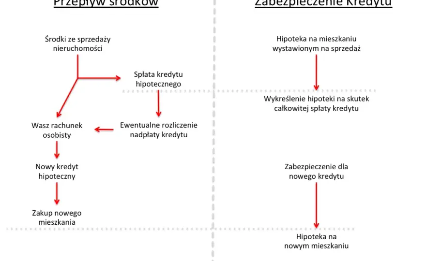 Jak sprzedać mieszkanie z kredytem hipotecznym we frankach bez strat