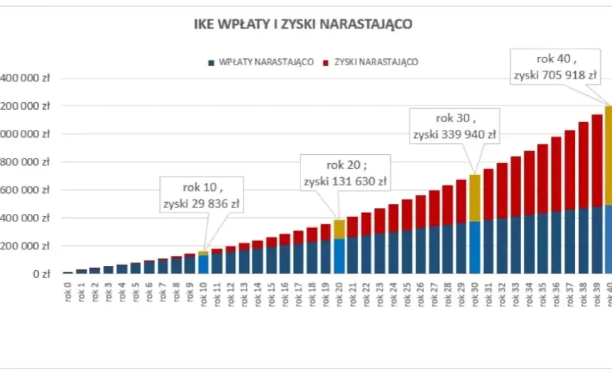 Czy towarzystwo funduszy inwestycyjnych może stworzyć IKE? Oto fakty