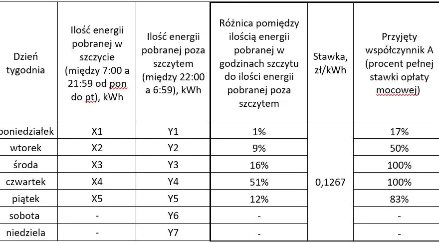 Ile kosztuje 1 kWh dla firm? Sprawdź, jak uniknąć wysokich rachunków