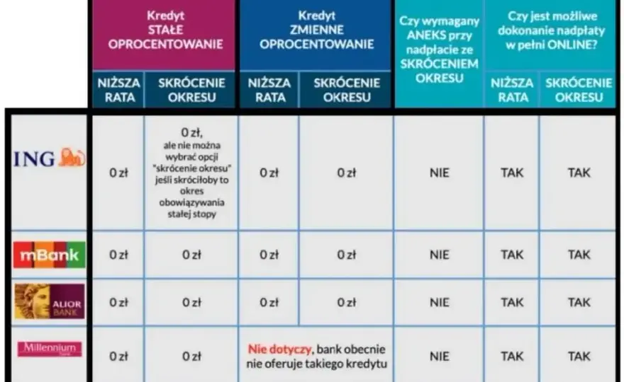 Jak nadpłacić kredyt w mBanku i uniknąć zbędnych kosztów