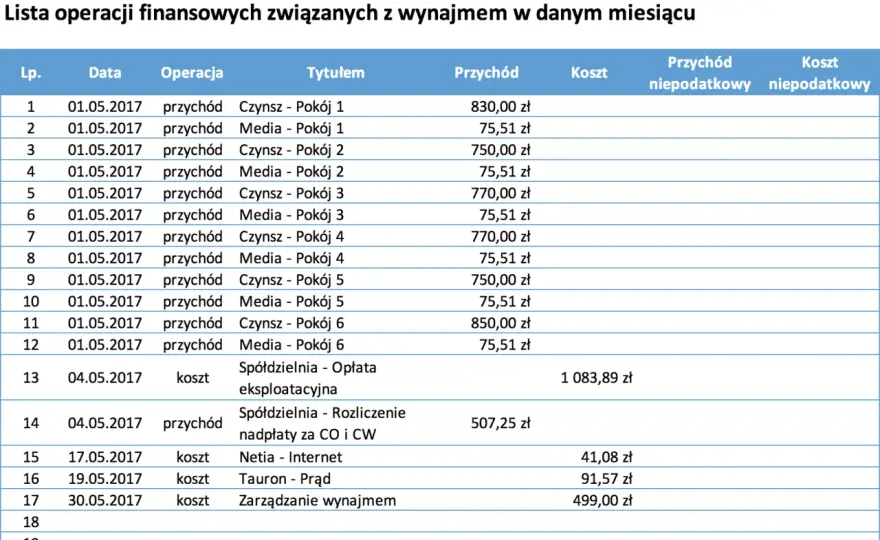 Ile można zarobić na wynajmie mieszkania? Sprawdź realne kwoty i strategie