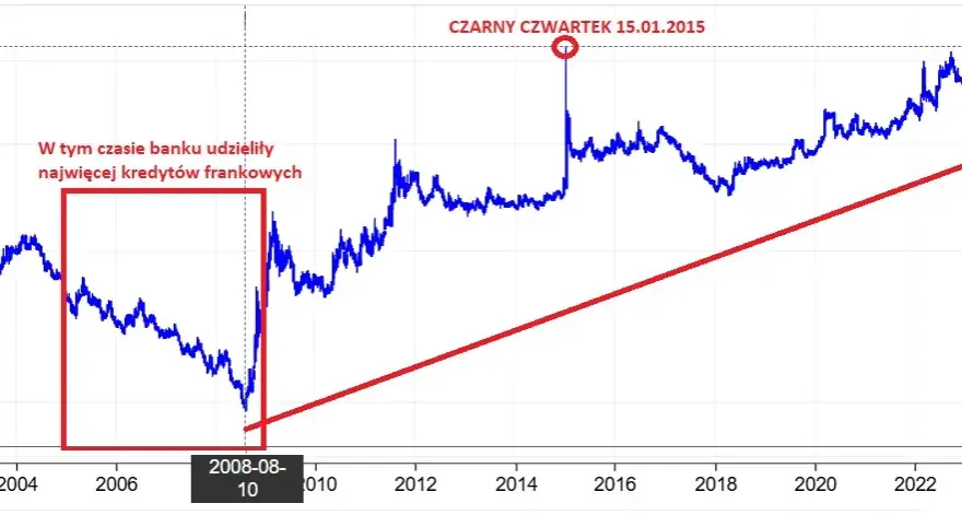 Ile wzrosła rata kredytu we frankach? Zaskakujące zmiany w płatnościach