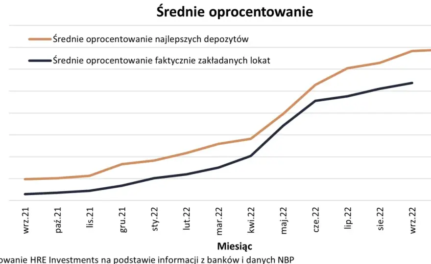 Jaki bank ma najwyższe oprocentowanie lokat? Sprawdź najlepsze oferty