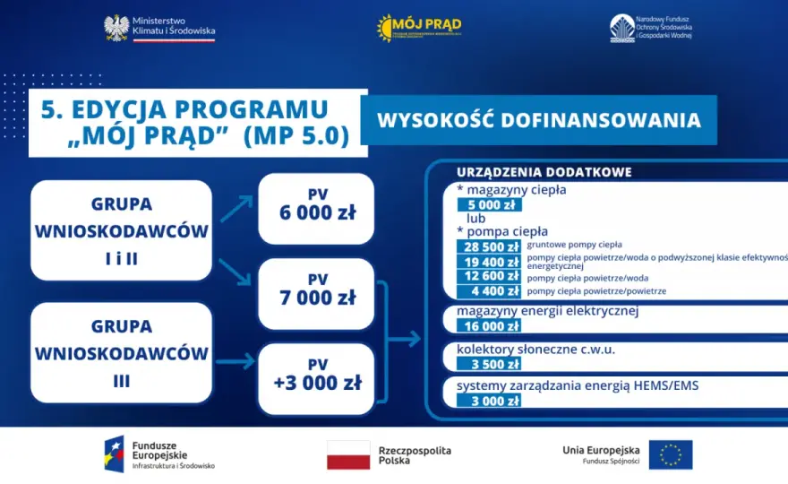 Jak złożyć wniosek o dofinansowanie do ogrzewania i zaoszczędzić