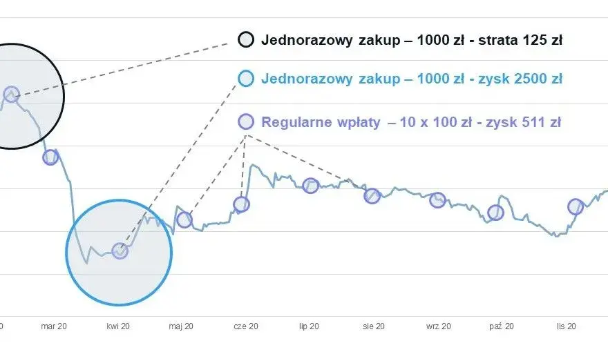 Jak inwestować w fundusze inwestycyjne i uniknąć najczęstszych błędów