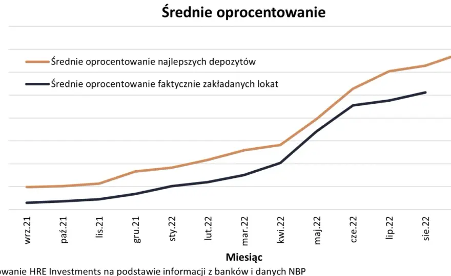 Czy oprocentowanie lokat wzrośnie? Poznaj prognozy i zmiany na rynku