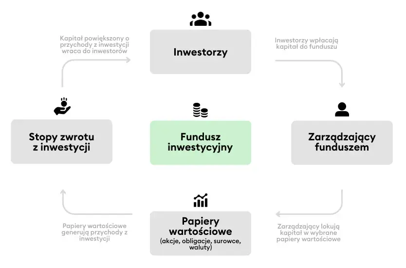 Co to jest fundusz inwestycyjny i jak uniknąć ryzykownych wyborów?
