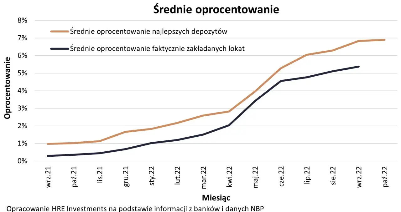 Jaki bank ma najwyższe oprocentowanie lokat? Sprawdź najlepsze oferty